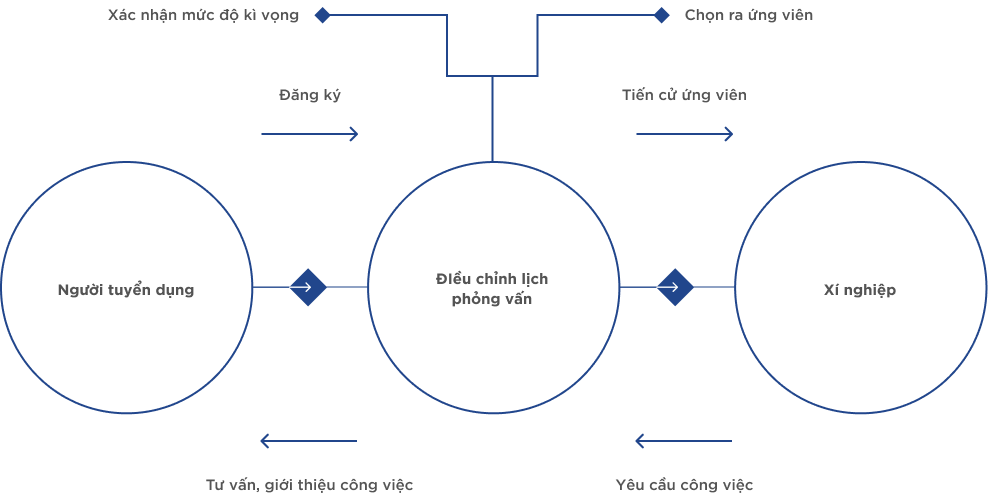 Quy trình của chúng tôi